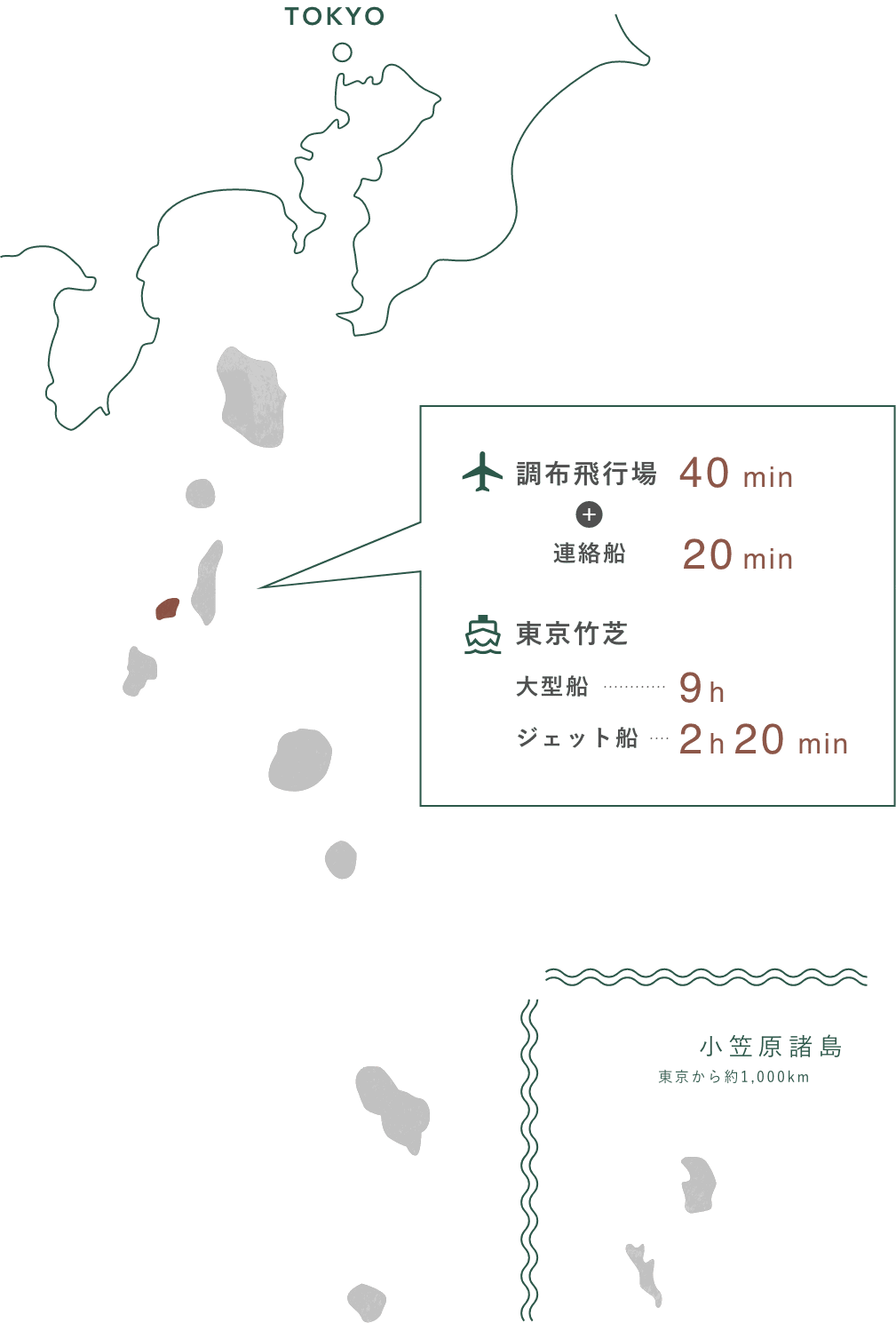 調布飛行場 飛行機 40分 連絡船 20分、東京竹芝  大型客船 9時間  高速ジェット船 2時間20分