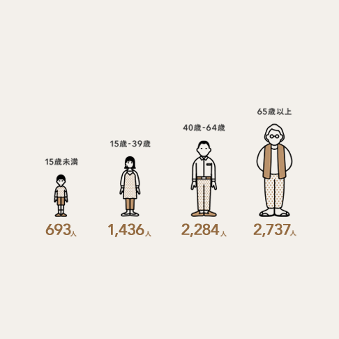  15歳未満693人、15~39歳1,436人、40~64歳2,284人、65歳以上2,737人