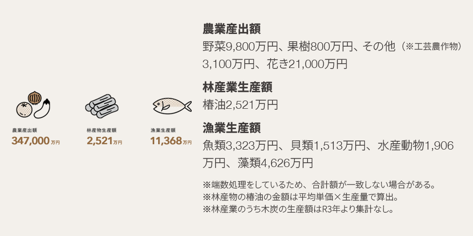農業産出額347,000万円、林産物生産額2,521万円、漁業生産額11,368万円