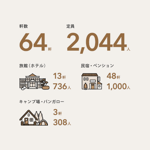 軒数64件、定員2,044人